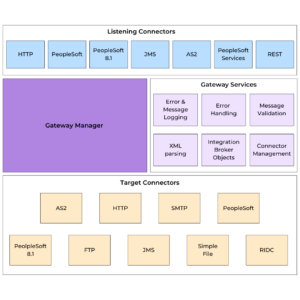 Image: Integration Gateway Architecture