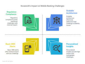 KovaionAI’s Impact on Mobile Banking Challenges 