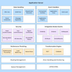 This diagram illustrates the integration components residing on the integration engine and the various types of processing it performs.