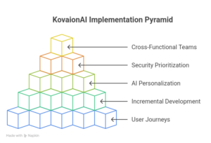 KovaionAI Implementation Pyramid 