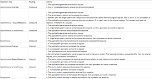 PeopleSoft Integration Broker supports the following operation types