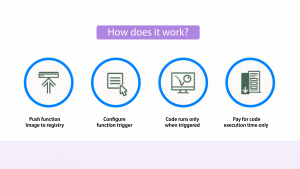 Oracle-Functions-in-Action-Leveraging-Python-&-Oracle-Functions-for-Serverless-Excellence